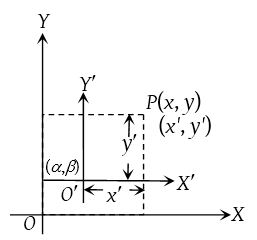 What is Transformation of Axes 2