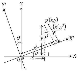 What is Transformation of Axes 3