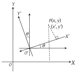 What is Transformation of Axes 4