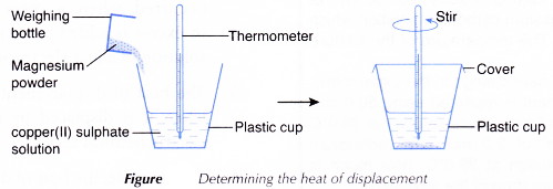 What is heat of displacement 2