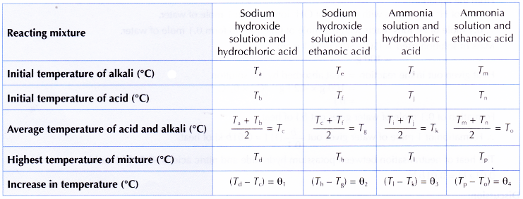 What is the enthalpy of neutralization 19