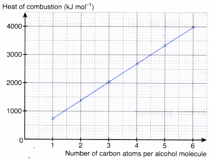 What is the heat of combustion 5