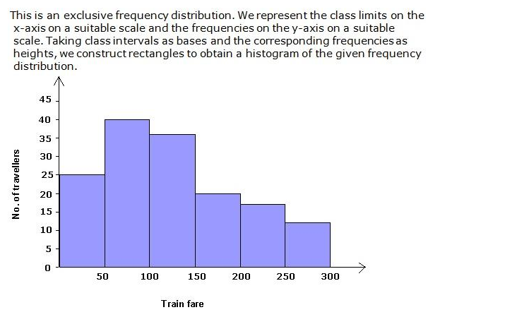 Frank ICSE Solutions for Class 9 Maths Graphical Representation of Statistical Data Ex 23.1 1
