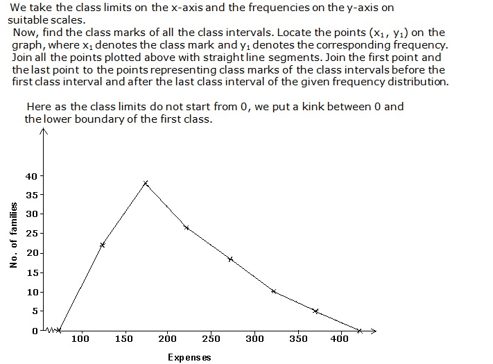 Frank ICSE Solutions for Class 9 Maths Graphical Representation of Statistical Data Ex 23.1 11