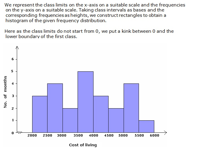 Frank ICSE Solutions for Class 9 Maths Graphical Representation of Statistical Data Ex 23.1 2