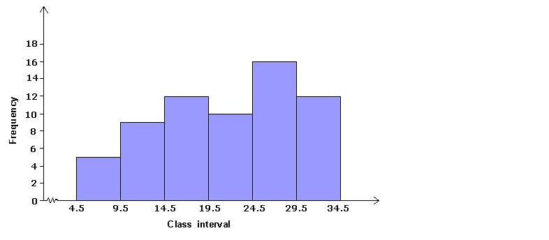 Frank ICSE Solutions for Class 9 Maths Graphical Representation of Statistical Data Ex 23.1 4