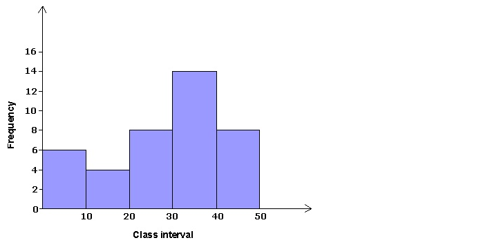Frank ICSE Solutions for Class 9 Maths Graphical Representation of Statistical Data Ex 23.1 6