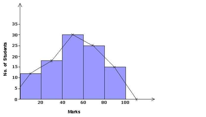 Frank ICSE Solutions for Class 9 Maths Graphical Representation of Statistical Data Ex 23.1 8