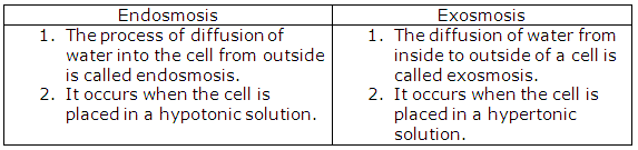 Frank ICSE Class 10 Biology Solutions - Absorption by Roots 2