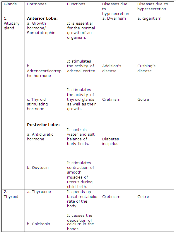 Frank ICSE Class 10 Biology Solutions - Endocrine System 5