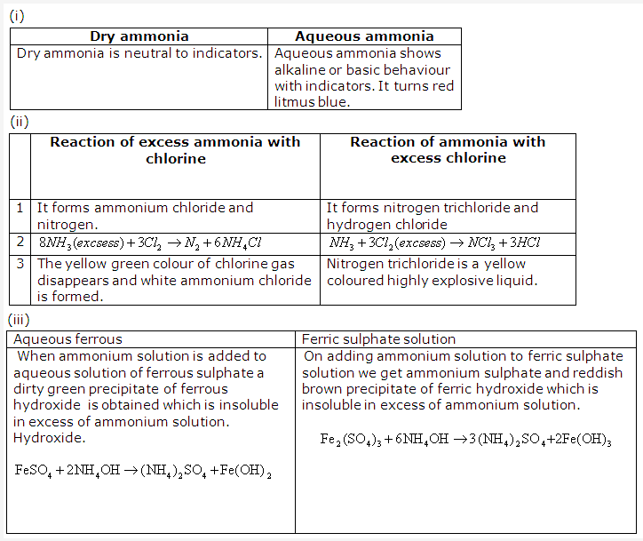Frank ICSE Solutions for Class 10 Chemistry - Ammonia 16
