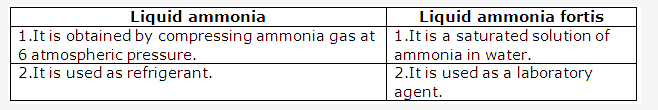 Frank ICSE Solutions for Class 10 Chemistry - Ammonia 7