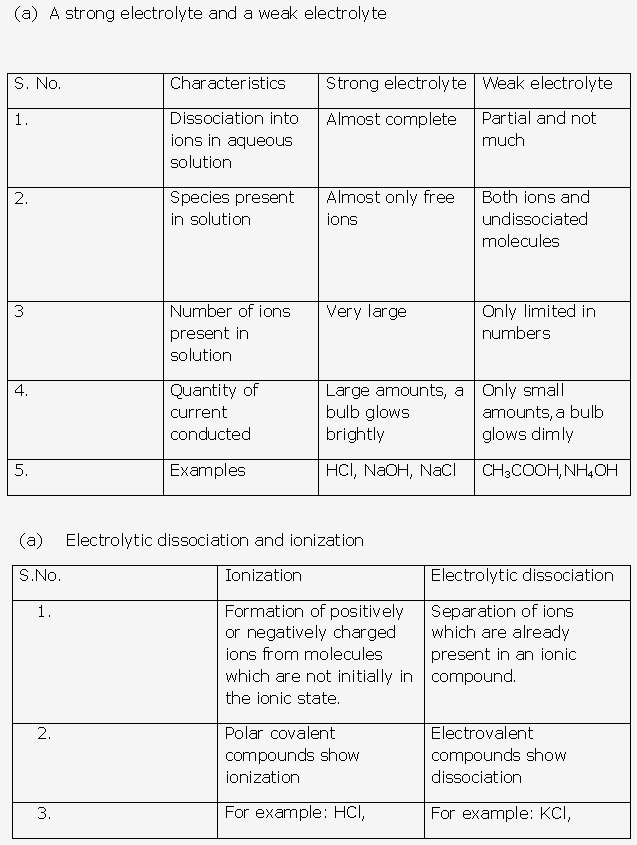 Frank ICSE Solutions for Class 10 Chemistry - Electrolysis 3