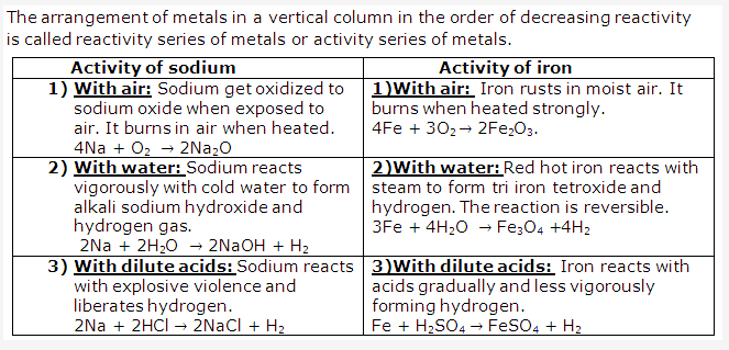 Frank ICSE Solutions for Class 10 Chemistry - Metals and Non-metals 3