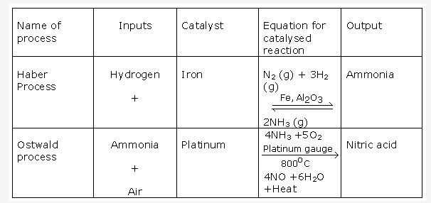 Frank ICSE Solutions for Class 10 Chemistry - Nitric acid 50