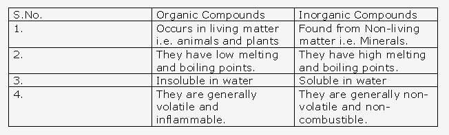 Frank ICSE Solutions for Class 10 Chemistry - Organic Compounds 6
