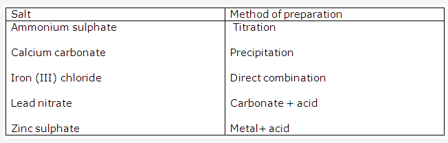 Frank ICSE Solutions for Class 10 Chemistry - Study Of Acids, Bases and Salts 18