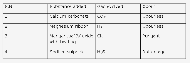 Frank ICSE Solutions for Class 10 Chemistry - Study of Compounds-I Hydrogen Chloride 37