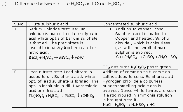 Frank ICSE Solutions for Class 10 Chemistry - Study of Sulphur Compound Sulphuric Acid 12