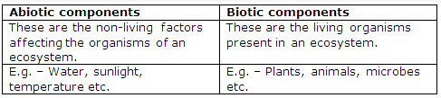 Frank ICSE Solutions for Class 9 Biology - Interaction Between Biotic and Abiotic Factors in an Ecosystem 1