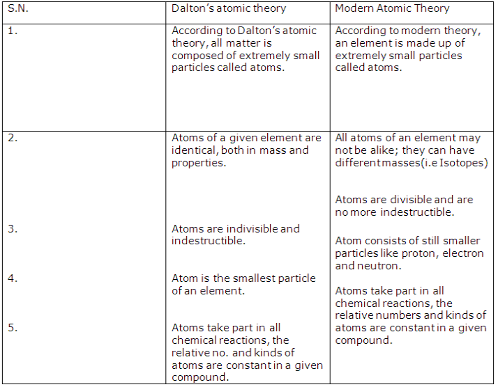 Frank ICSE Solutions for Class 9 Chemistry - Atomic Structure 3