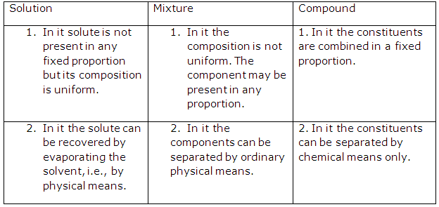 Frank ICSE Solutions for Class 9 Chemistry - Water 10