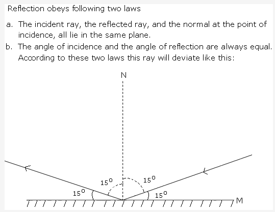 Frank ICSE Solutions for Class 9 Physics - Light 3