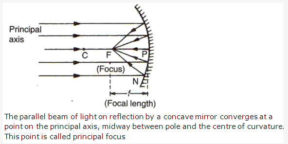 Frank ICSE Solutions for Class 9 Physics - Light Spherical Mirrors 1