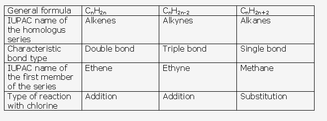 Frank ICSE Solutions for Class 10 Chemistry - Carboxylic acid 33