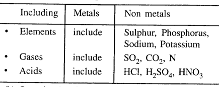 New Simplified Chemistry Class 6 ICSE Solutions Chapter 1 Introduction to Chemistry 1