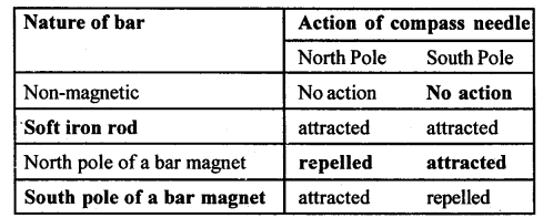A New Approach to ICSE Physics Part 1 Class 9 Solutions Electricity and Magnetism - 2.2