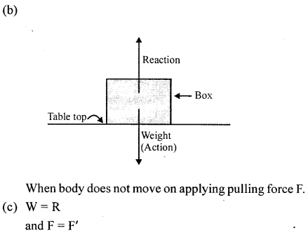 A New Approach to ICSE Physics Part 2 Class 10 Solutions Force 33.2