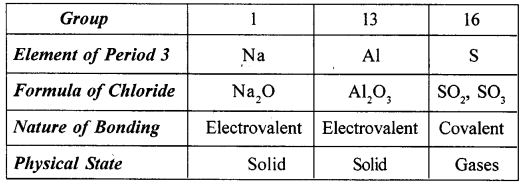 New Simplified Chemistry Class 10 ICSE Solutions Chapter 1 Periodic Table Periodic Properties and Variations of Properties 12