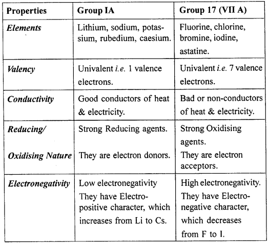 New Simplified Chemistry Class 10 ICSE Solutions Chapter 1 Periodic Table Periodic Properties and Variations of Properties 13