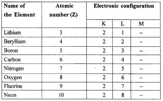New Simplified Chemistry Class 10 ICSE Solutions Chapter 1 Periodic Table Periodic Properties and Variations of Properties 9
