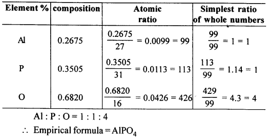 New Simplified Chemistry Class 10 ICSE Solutions Chapter 4B Mole Concept and Stoichiometry Percentage Composition - Empirical & Molecular Formula 16