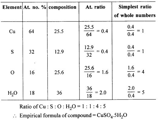 New Simplified Chemistry Class 10 ICSE Solutions Chapter 4B Mole Concept and Stoichiometry Percentage Composition - Empirical & Molecular Formula 22