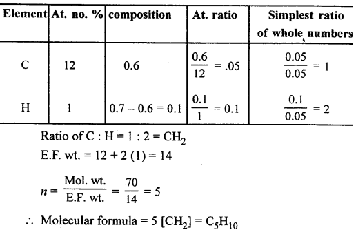 New Simplified Chemistry Class 10 ICSE Solutions Chapter 4B Mole Concept and Stoichiometry Percentage Composition - Empirical & Molecular Formula 23