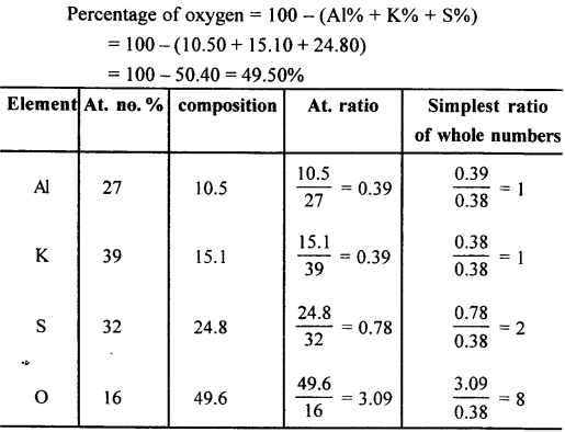 New Simplified Chemistry Class 10 ICSE Solutions Chapter 4B Mole Concept and Stoichiometry Percentage Composition - Empirical & Molecular Formula 24