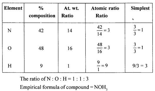 New Simplified Chemistry Class 10 ICSE Solutions Chapter 4B Mole Concept and Stoichiometry Percentage Composition - Empirical & Molecular Formula 95