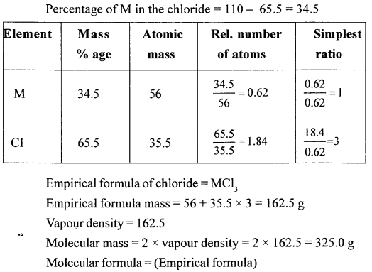 New Simplified Chemistry Class 10 ICSE Solutions Chapter 4B Mole Concept and Stoichiometry Percentage Composition - Empirical & Molecular Formula 96
