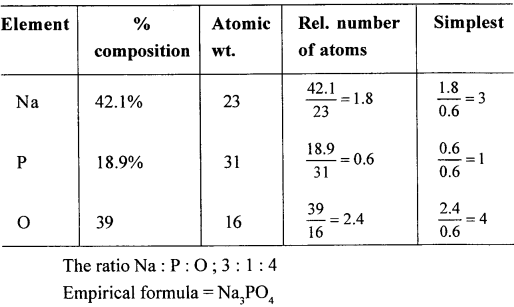 New Simplified Chemistry Class 10 ICSE Solutions Chapter 4B Mole Concept and Stoichiometry Percentage Composition - Empirical & Molecular Formula 98