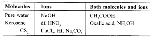 New Simplified Chemistry Class 10 ICSE Solutions Chapter 5 Electrolysis 16