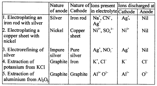 New Simplified Chemistry Class 10 ICSE Solutions Chapter 5 Electrolysis 27