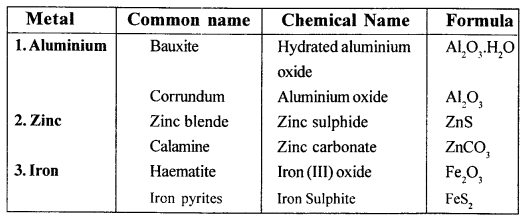 New Simplified Chemistry Class 10 ICSE Solutions Chapter 6 Metallurgy 15
