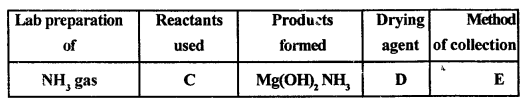 New Simplified Chemistry Class 10 ICSE Solutions Chapter 7B Study Of Compounds - Ammonia 33