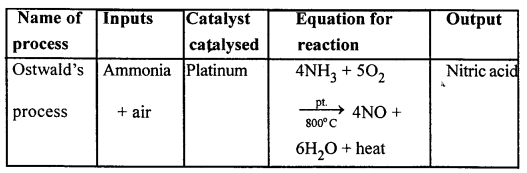 New Simplified Chemistry Class 10 ICSE Solutions Chapter 7C Study Of Compounds - Nitric Acids 10