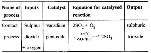 New Simplified Chemistry Class 10 ICSE Solutions Chapter 7D Study Of Compounds - Sulphuric Acid 5