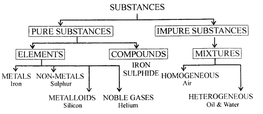 New Simplified Chemistry Class 6 ICSE Solutions Chapter 2 Elements, Compounds & Mixtures 1