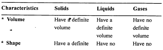 New Simplified Chemistry Class 6 ICSE Solutions Chapter 3 Matter 1